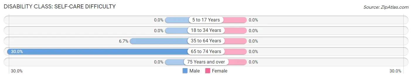 Disability in Zip Code 83124: <span>Self-Care Difficulty</span>