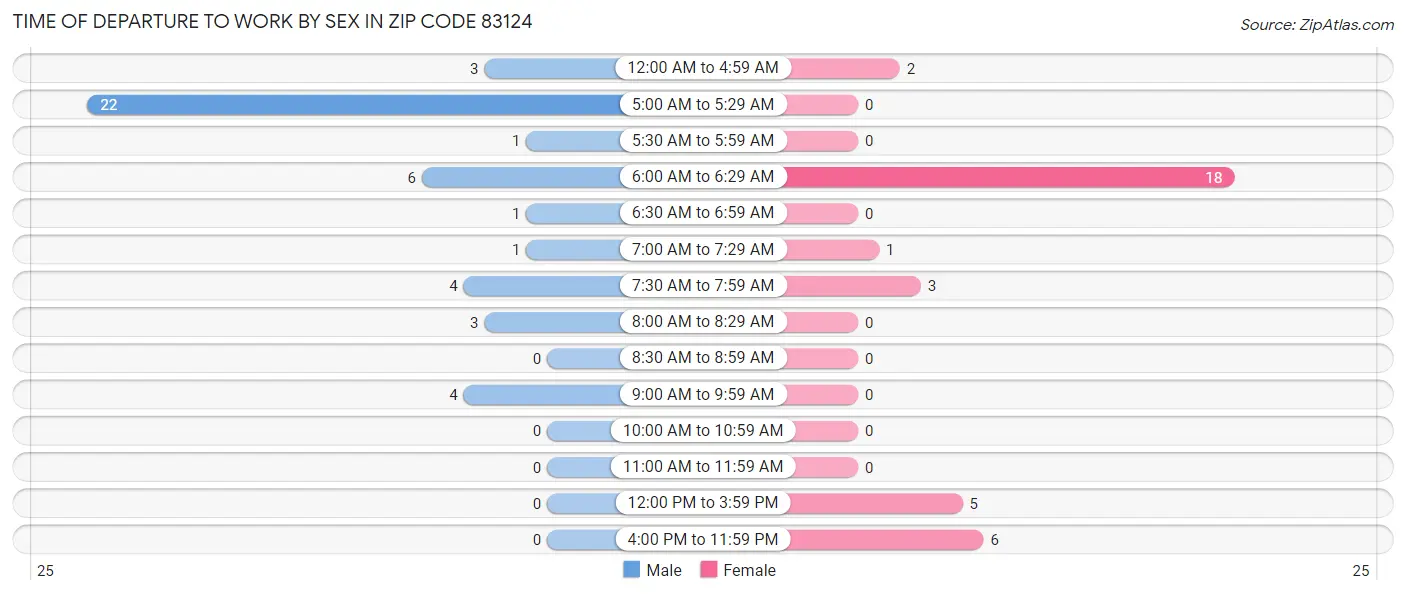 Time of Departure to Work by Sex in Zip Code 83124