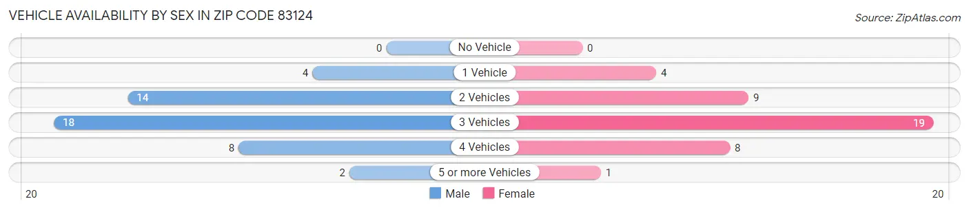 Vehicle Availability by Sex in Zip Code 83124