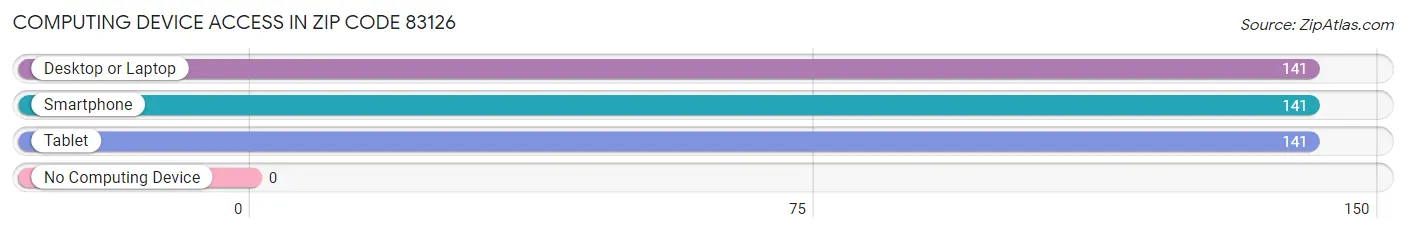 Computing Device Access in Zip Code 83126