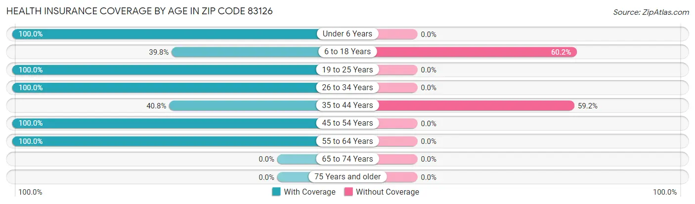 Health Insurance Coverage by Age in Zip Code 83126