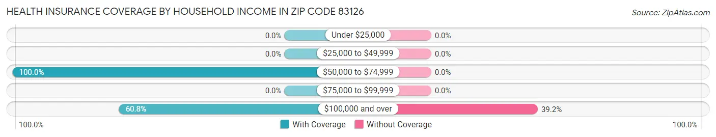 Health Insurance Coverage by Household Income in Zip Code 83126
