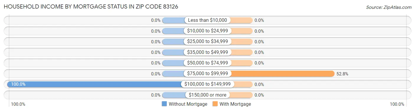 Household Income by Mortgage Status in Zip Code 83126