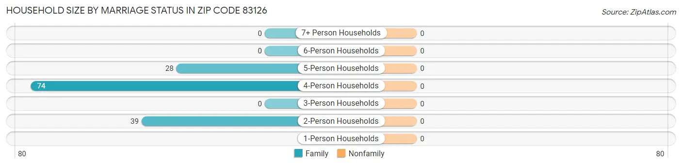 Household Size by Marriage Status in Zip Code 83126