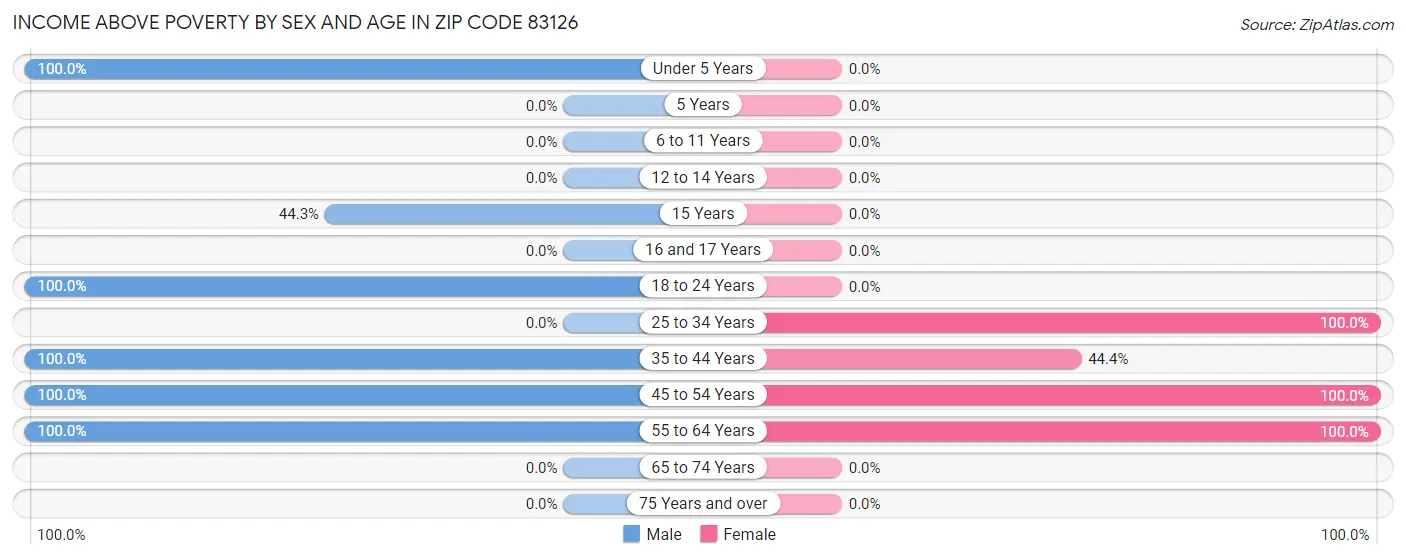 Income Above Poverty by Sex and Age in Zip Code 83126