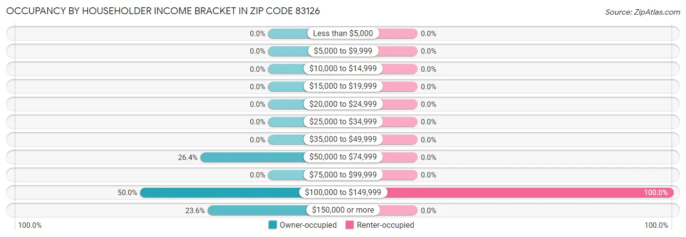 Occupancy by Householder Income Bracket in Zip Code 83126