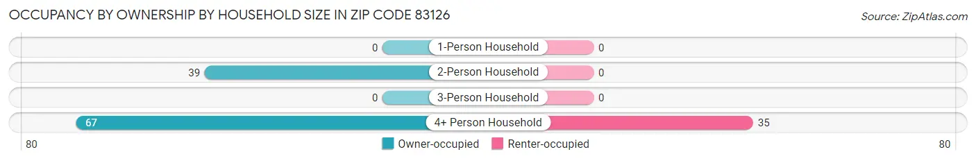 Occupancy by Ownership by Household Size in Zip Code 83126
