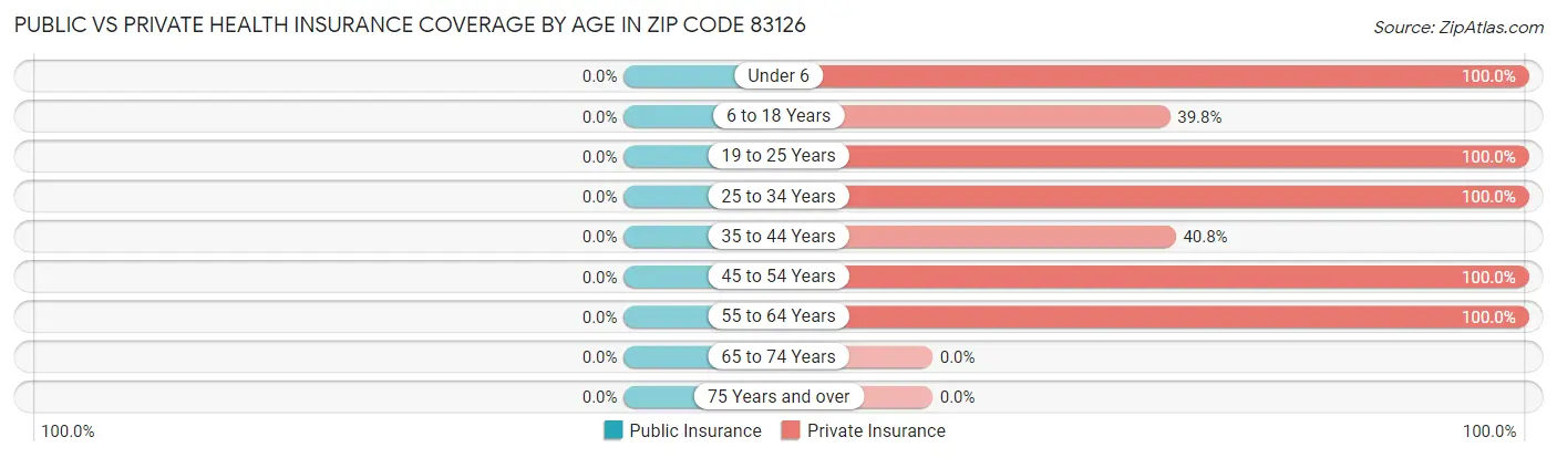 Public vs Private Health Insurance Coverage by Age in Zip Code 83126