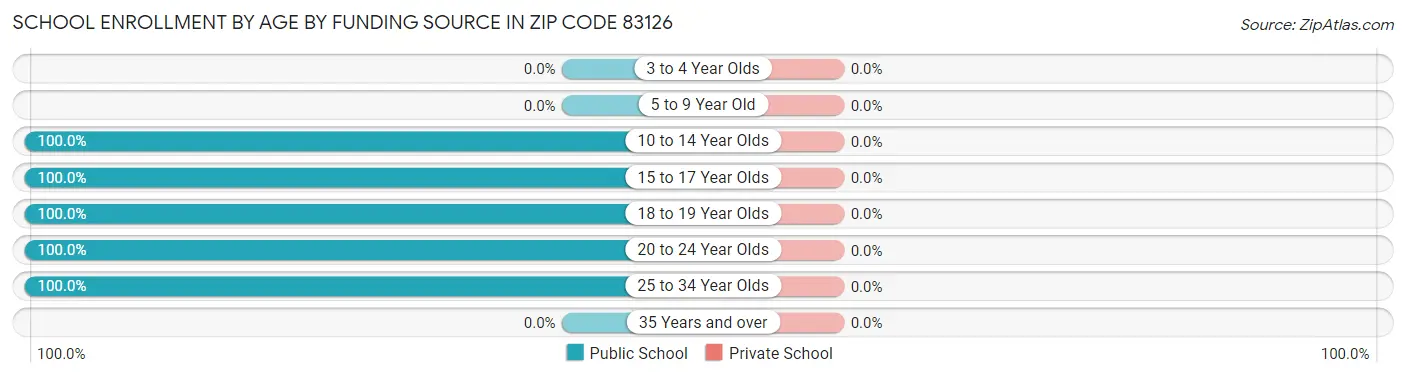 School Enrollment by Age by Funding Source in Zip Code 83126