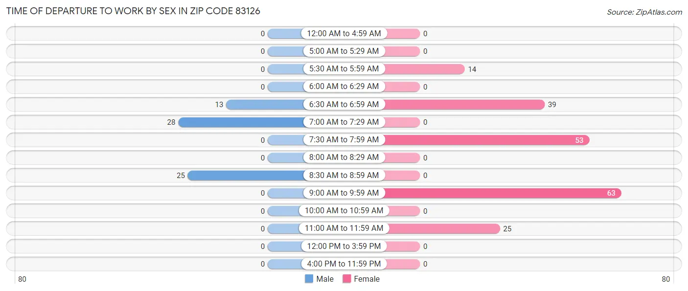 Time of Departure to Work by Sex in Zip Code 83126