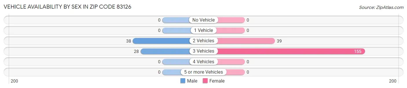 Vehicle Availability by Sex in Zip Code 83126