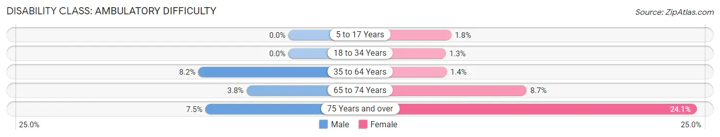 Disability in Zip Code 83127: <span>Ambulatory Difficulty</span>