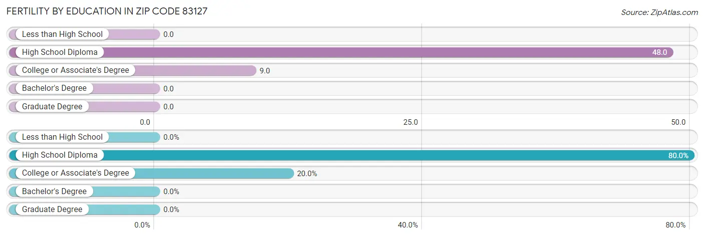 Female Fertility by Education Attainment in Zip Code 83127