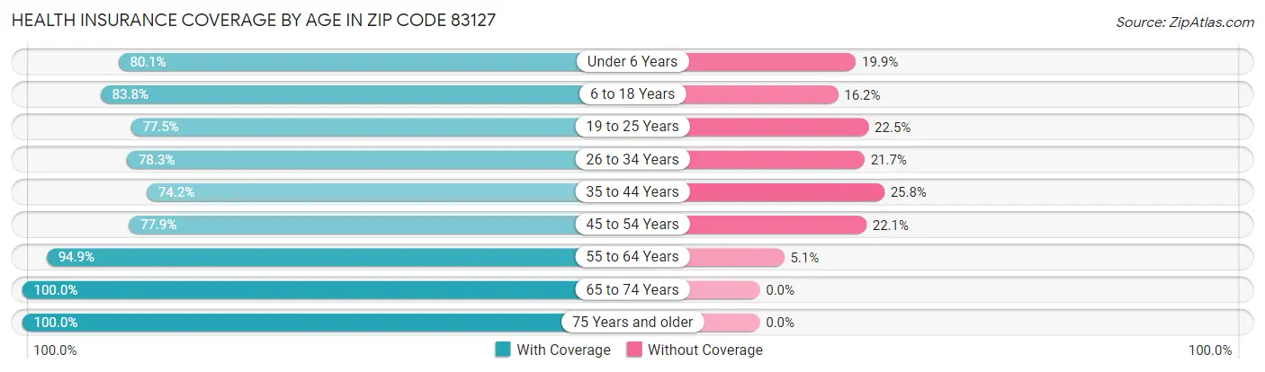 Health Insurance Coverage by Age in Zip Code 83127