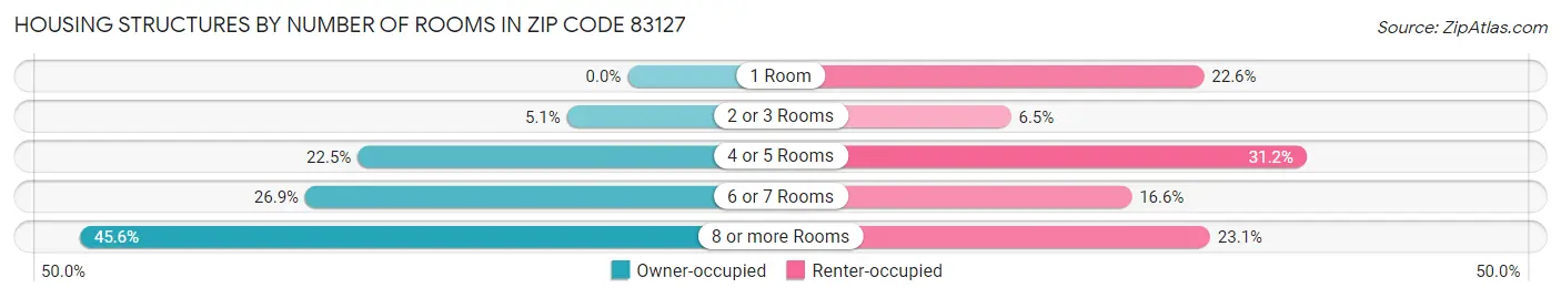 Housing Structures by Number of Rooms in Zip Code 83127