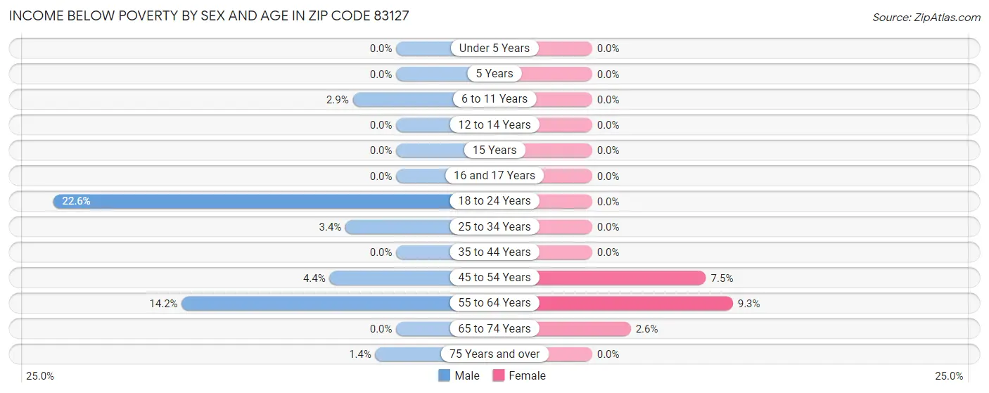 Income Below Poverty by Sex and Age in Zip Code 83127