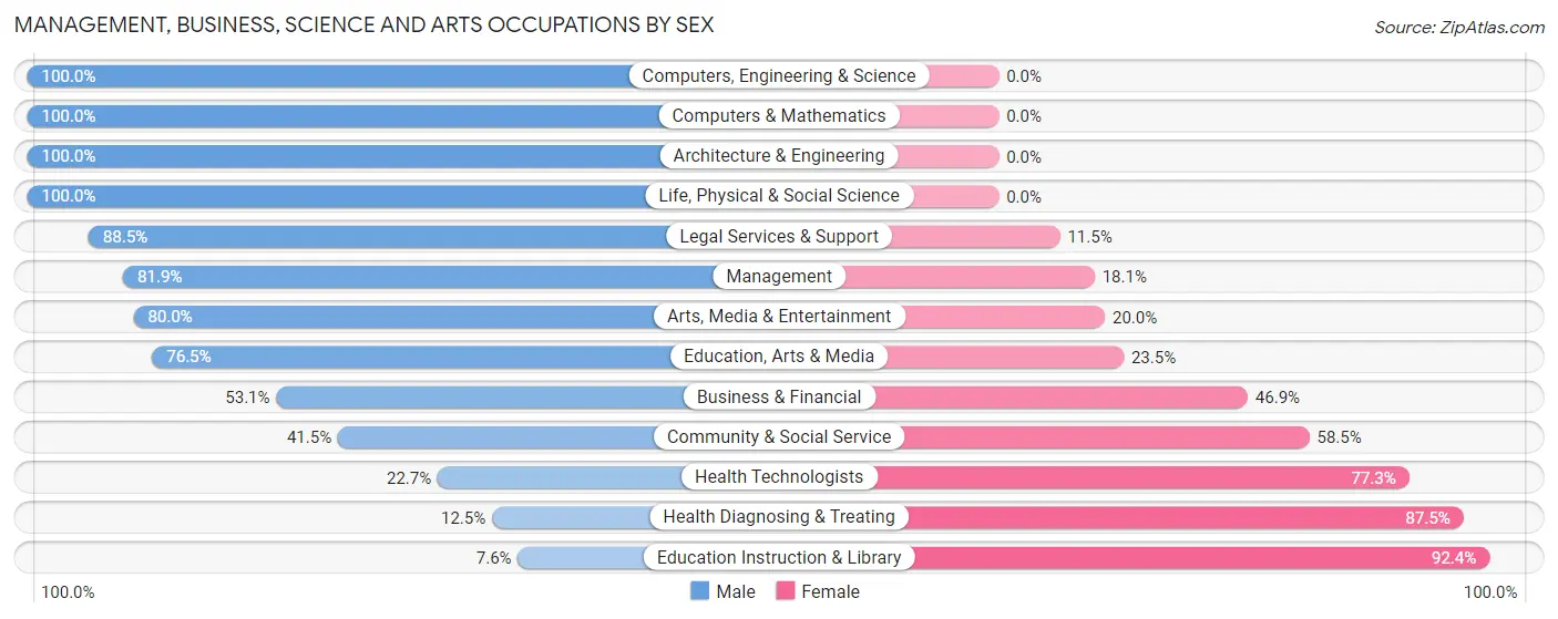 Management, Business, Science and Arts Occupations by Sex in Zip Code 83127