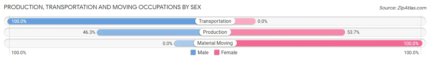 Production, Transportation and Moving Occupations by Sex in Zip Code 83127