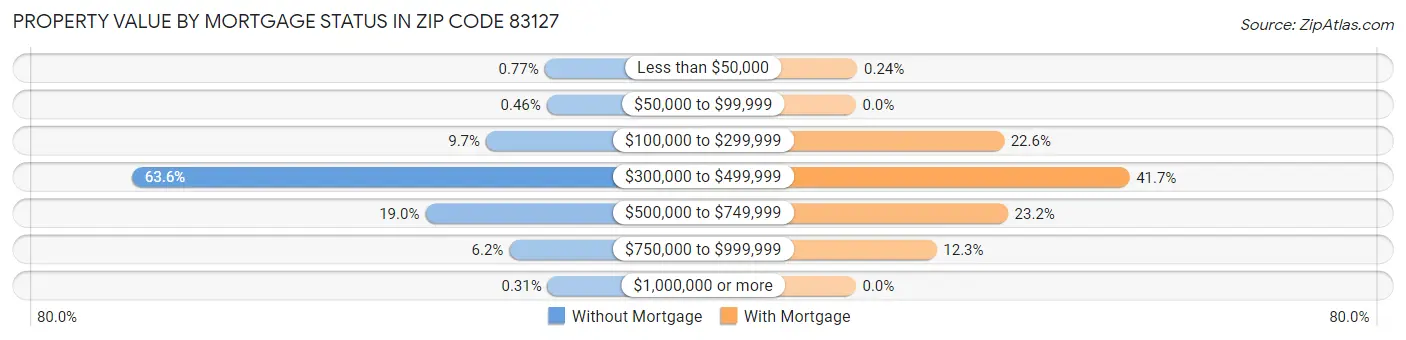 Property Value by Mortgage Status in Zip Code 83127