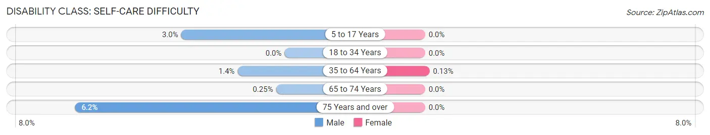 Disability in Zip Code 83127: <span>Self-Care Difficulty</span>