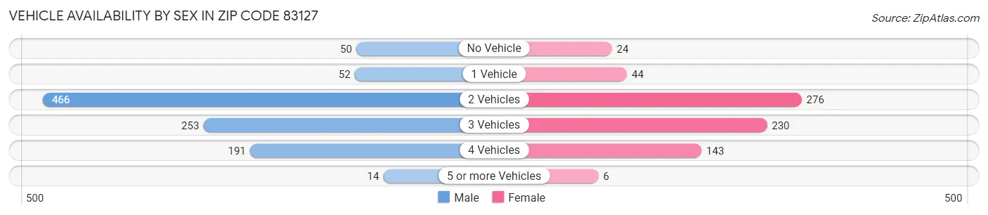 Vehicle Availability by Sex in Zip Code 83127