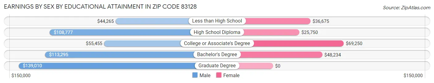 Earnings by Sex by Educational Attainment in Zip Code 83128