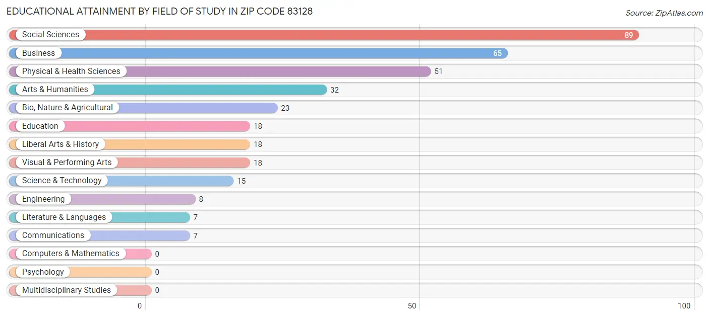 Educational Attainment by Field of Study in Zip Code 83128
