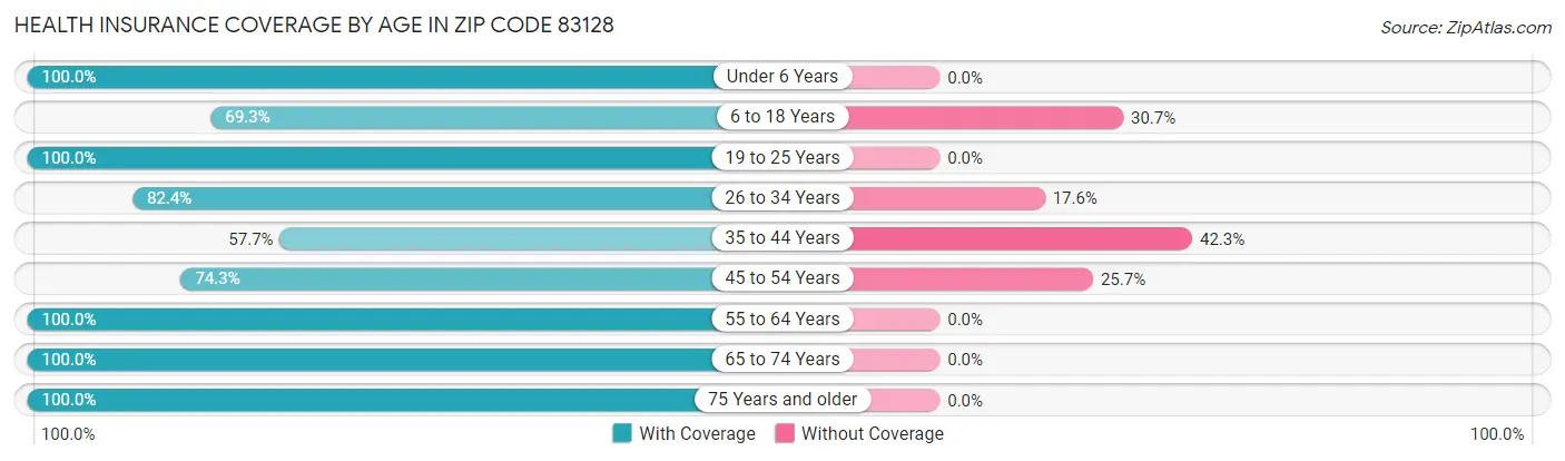 Health Insurance Coverage by Age in Zip Code 83128