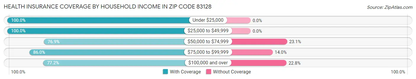 Health Insurance Coverage by Household Income in Zip Code 83128