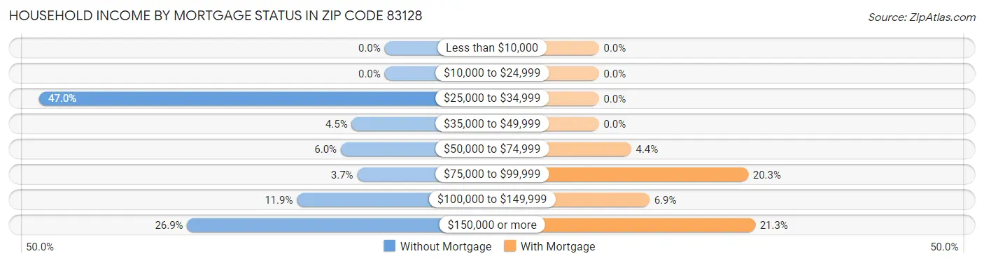 Household Income by Mortgage Status in Zip Code 83128