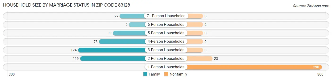 Household Size by Marriage Status in Zip Code 83128