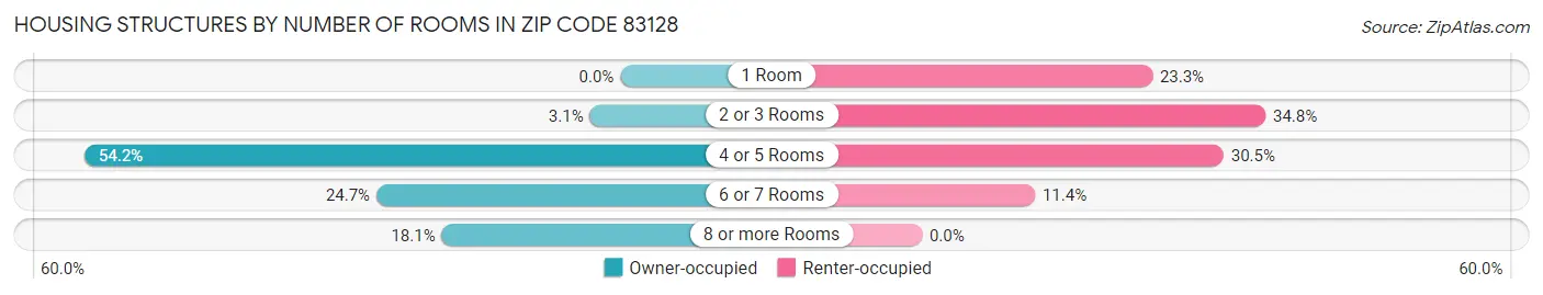 Housing Structures by Number of Rooms in Zip Code 83128