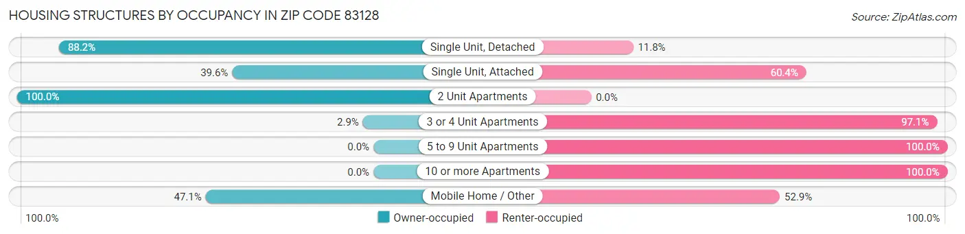 Housing Structures by Occupancy in Zip Code 83128