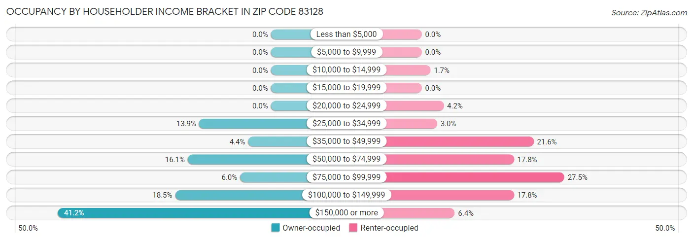 Occupancy by Householder Income Bracket in Zip Code 83128