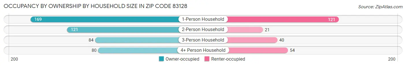 Occupancy by Ownership by Household Size in Zip Code 83128