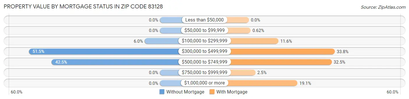 Property Value by Mortgage Status in Zip Code 83128