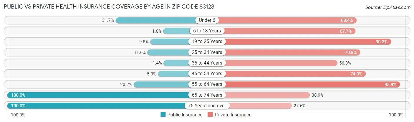Public vs Private Health Insurance Coverage by Age in Zip Code 83128