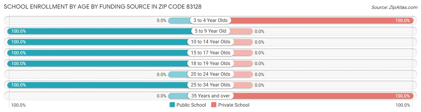 School Enrollment by Age by Funding Source in Zip Code 83128