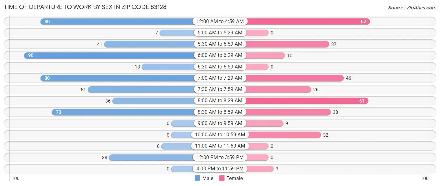 Time of Departure to Work by Sex in Zip Code 83128