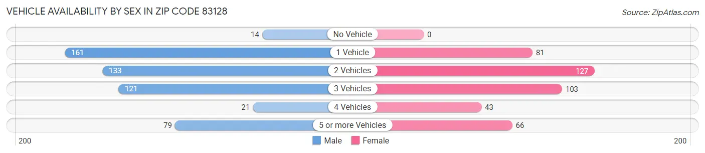Vehicle Availability by Sex in Zip Code 83128