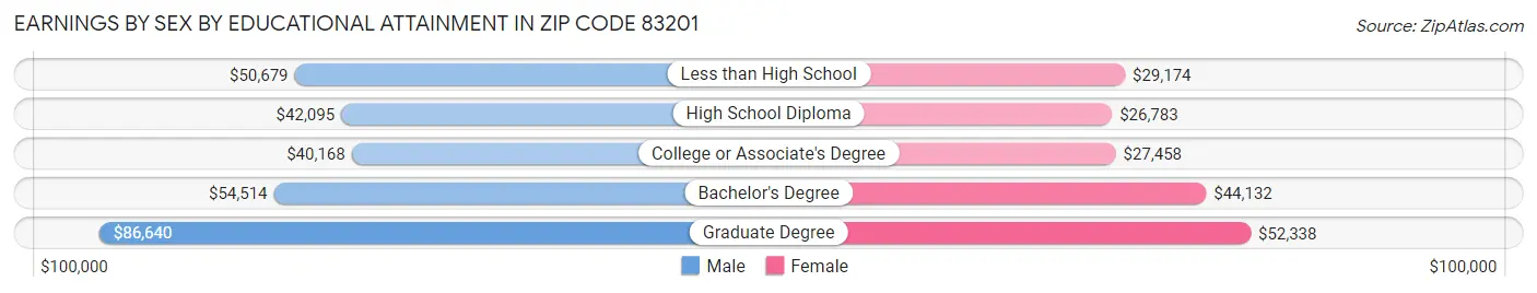 Earnings by Sex by Educational Attainment in Zip Code 83201