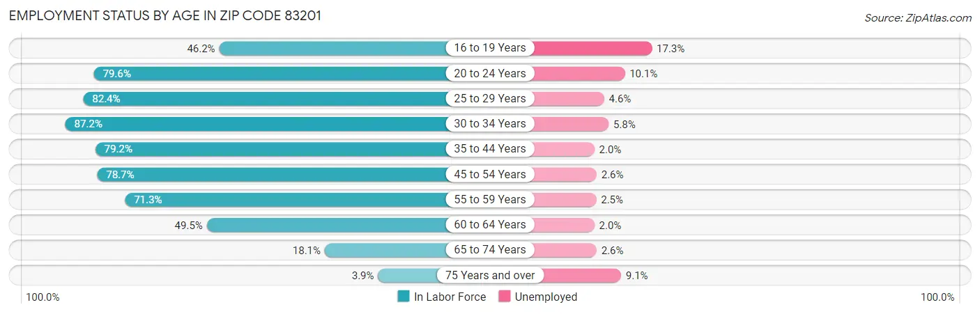 Employment Status by Age in Zip Code 83201