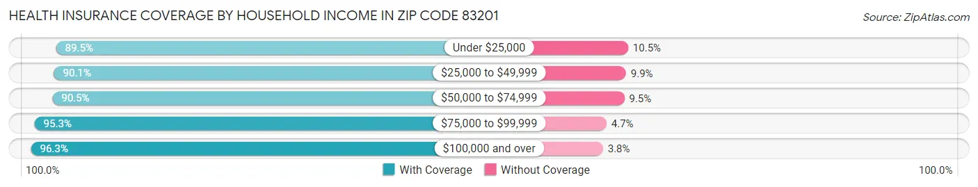 Health Insurance Coverage by Household Income in Zip Code 83201