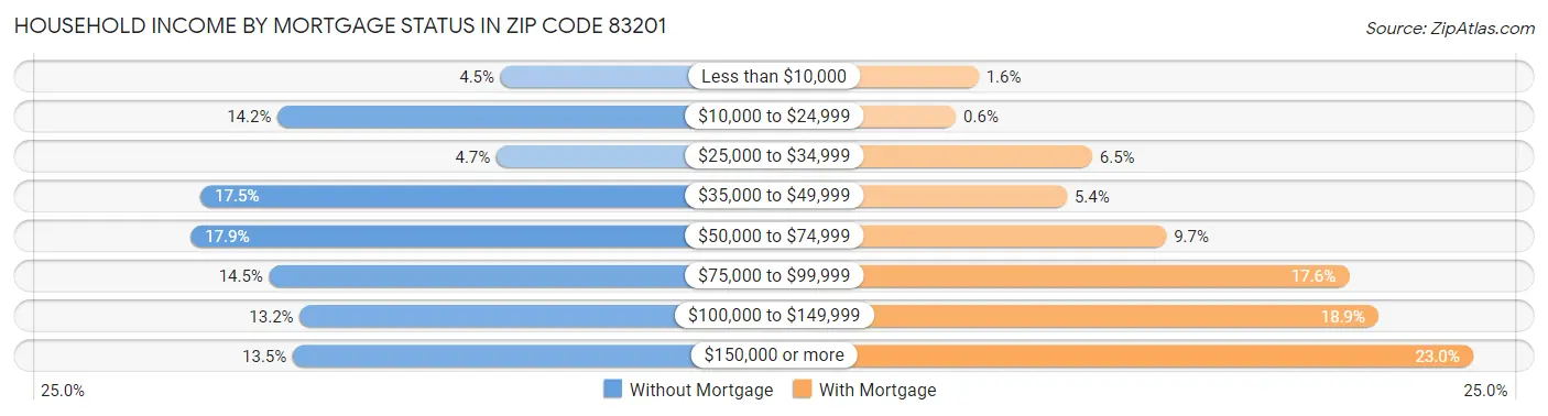 Household Income by Mortgage Status in Zip Code 83201