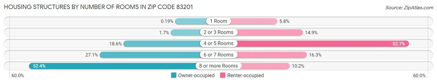 Housing Structures by Number of Rooms in Zip Code 83201