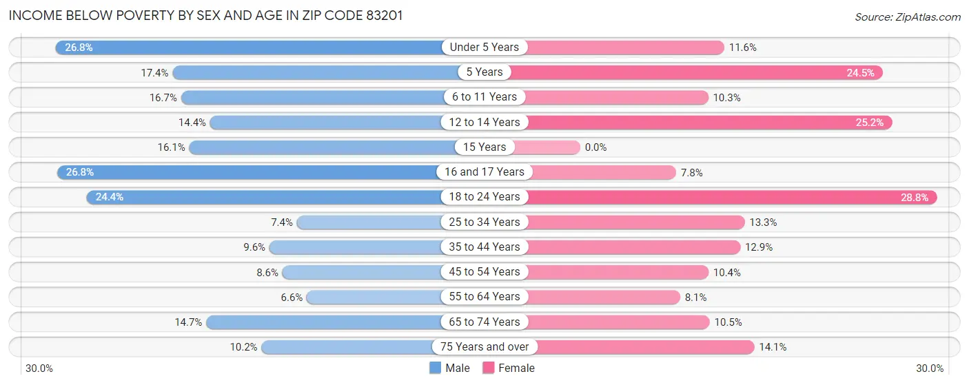 Income Below Poverty by Sex and Age in Zip Code 83201