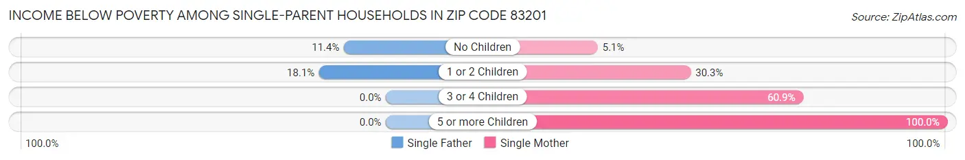 Income Below Poverty Among Single-Parent Households in Zip Code 83201