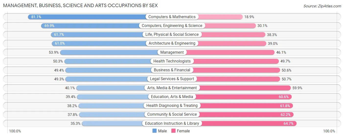 Management, Business, Science and Arts Occupations by Sex in Zip Code 83201