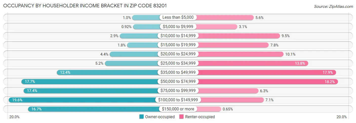 Occupancy by Householder Income Bracket in Zip Code 83201