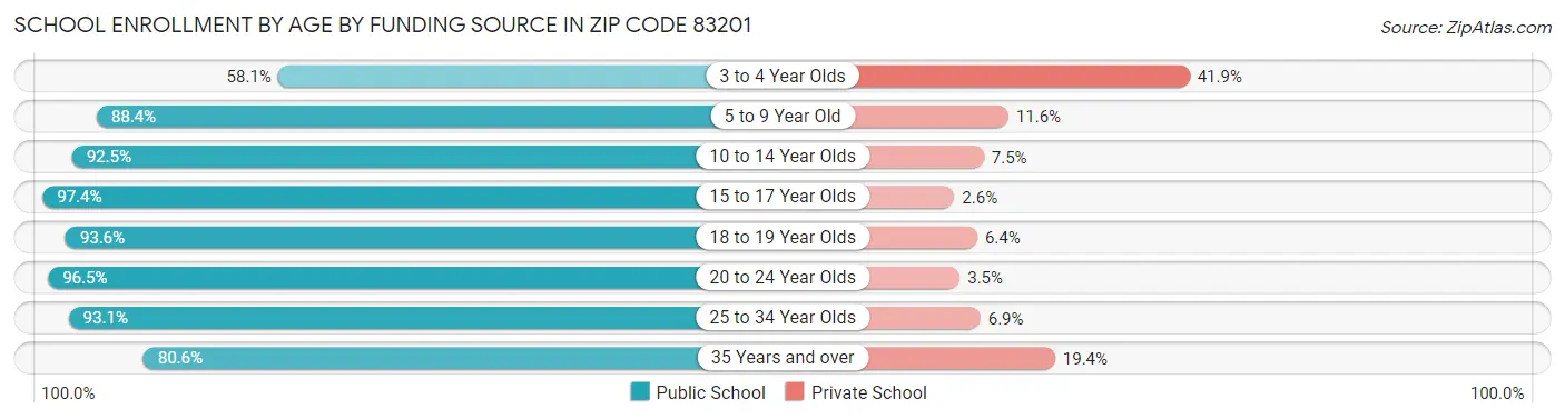 School Enrollment by Age by Funding Source in Zip Code 83201